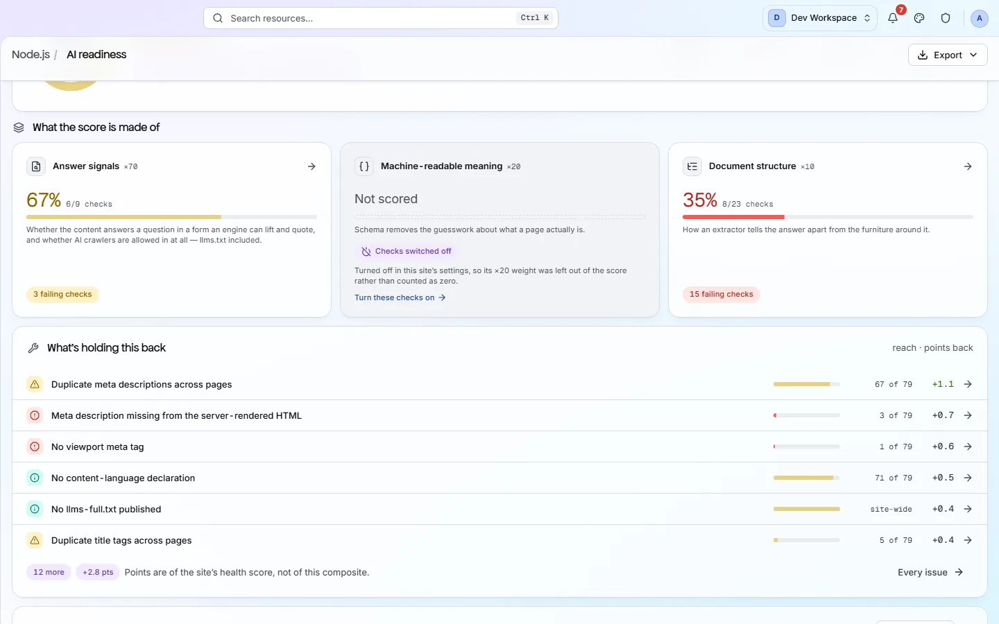 The AI readiness work list: failing checks in rank order with severity, reach and points back, and a footer noting the points belong to the health score.