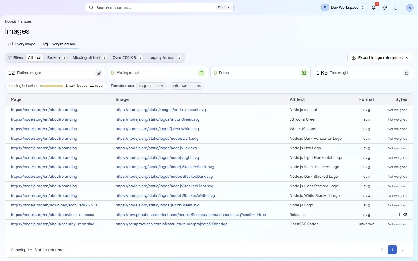 The Images screen on Every reference: a table of page, image, alt text, format and bytes, under a chip row for broken, missing alt text, oversized and legacy-format references.