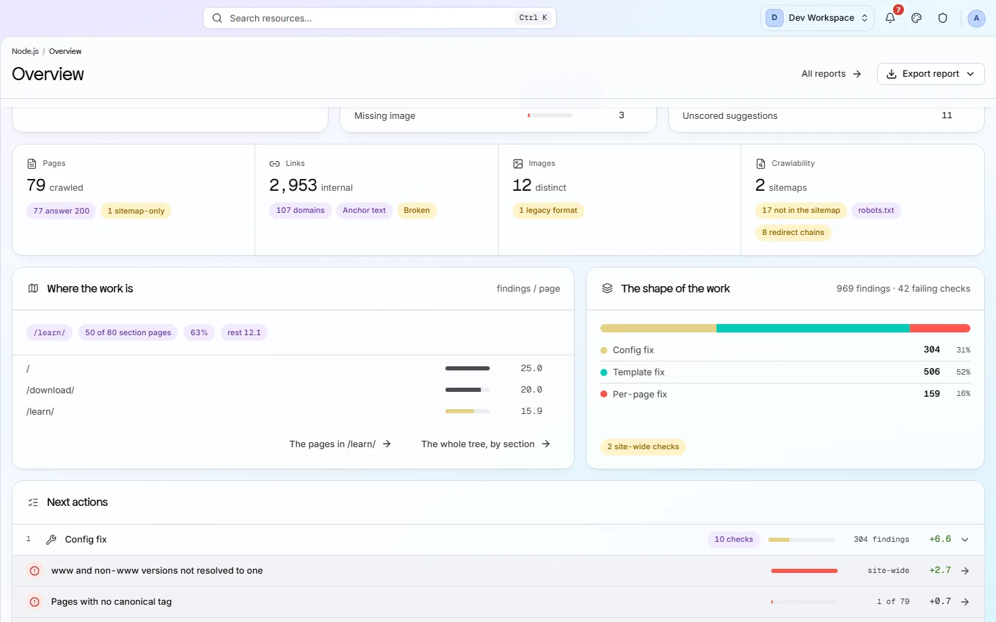 The lower half of the site overview: where the work is by section, the split by kind of fix, and the checks grouped under config, template and per-page fixes.