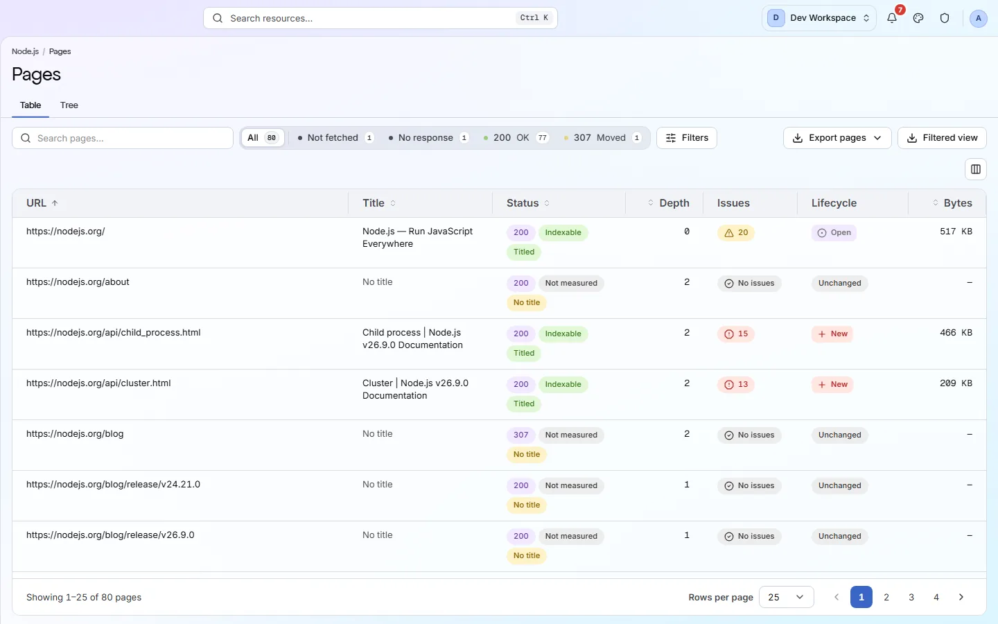 The Pages screen in table view: URL, title, status, depth, issues, lifecycle and bytes for every crawled page, with a search box, status strip and Filters menu pinned above.