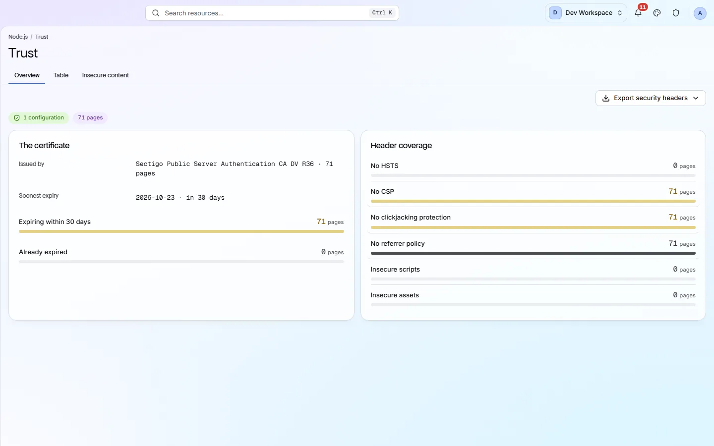 The Trust screen's Overview: a configuration badge and page count, a certificate card with issuer, soonest expiry and pages expiring, and a header coverage card listing HSTS, CSP, clickjacking, referrer policy and insecure content.
